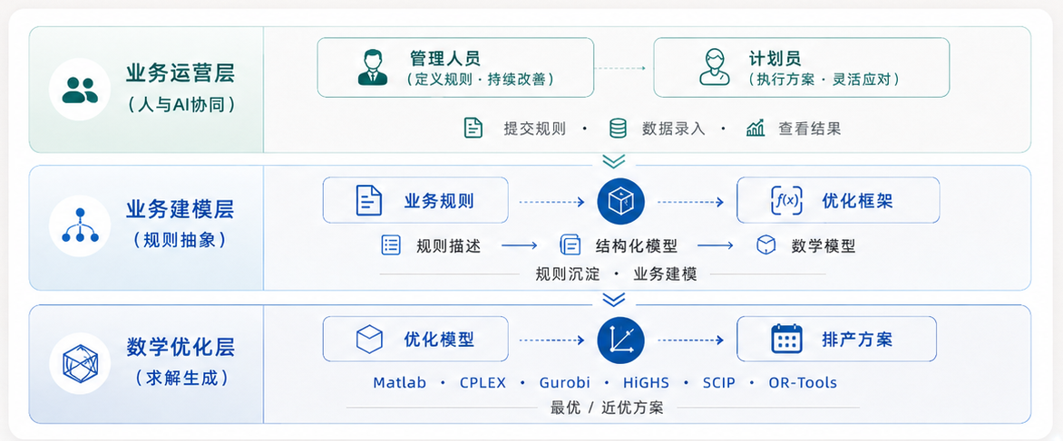 三层架构：业务运营层（人与 AI 协同）、业务建模层（规则抽象）、数学优化层（求解生成）